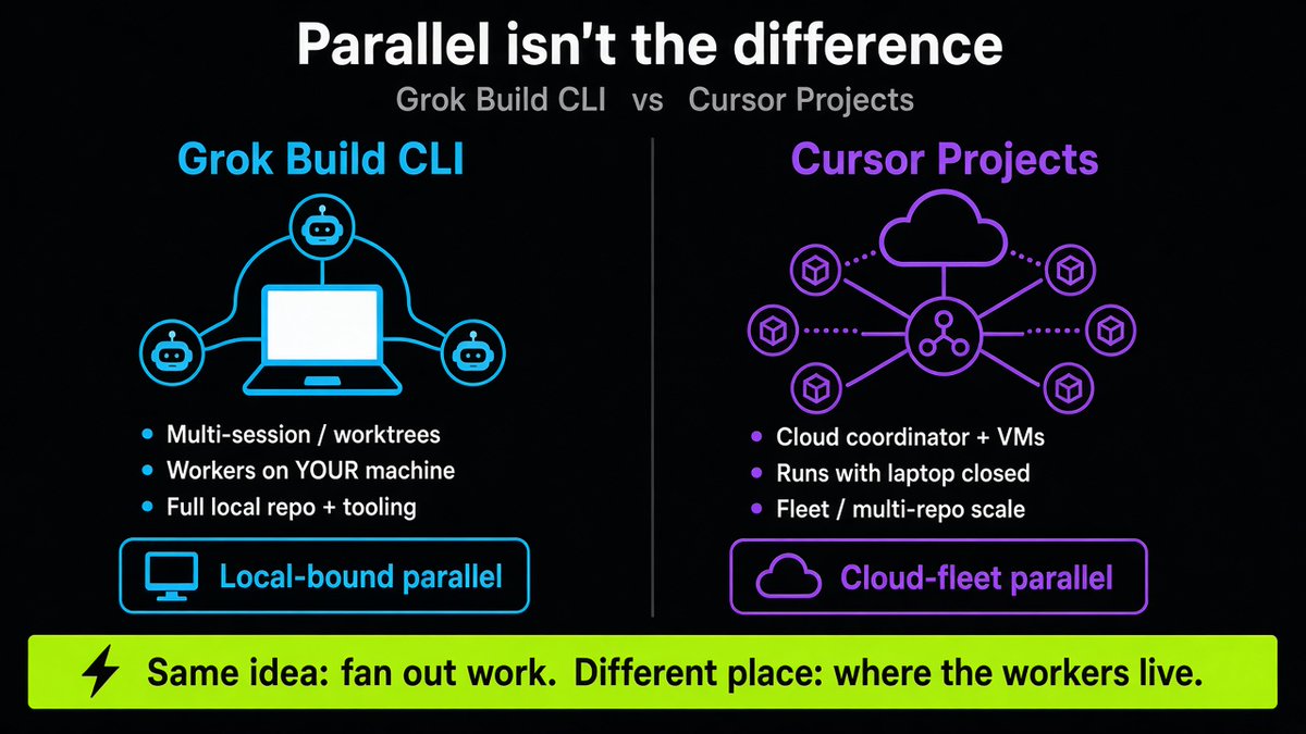 Grok Build vs Cursor Projects
