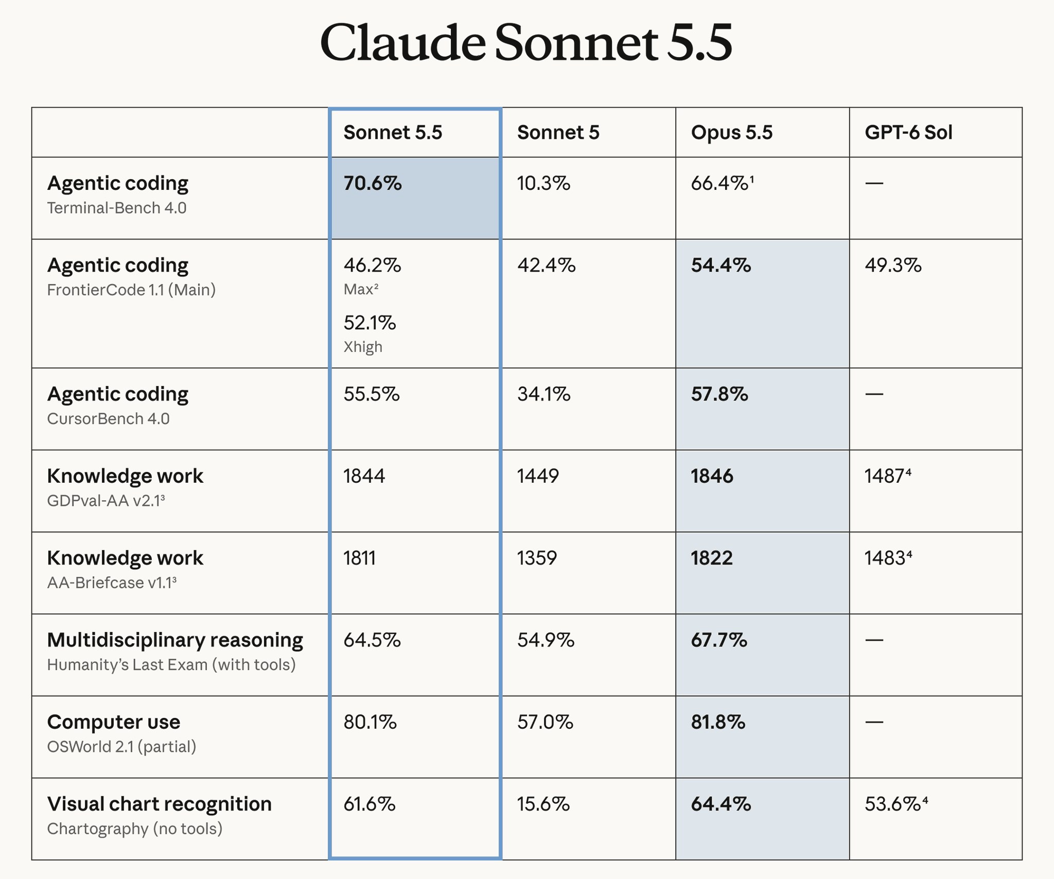 Sonnet 5.5 benchmarks