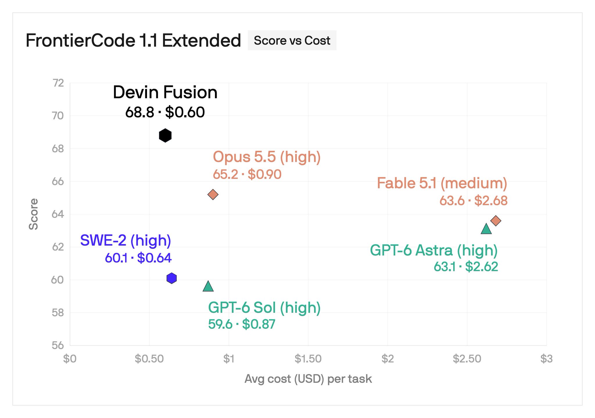 Devin cheaper