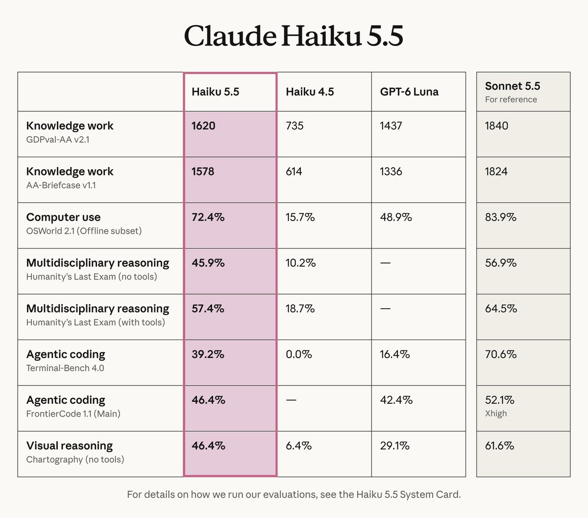 Claude Haiku 5.5 results table