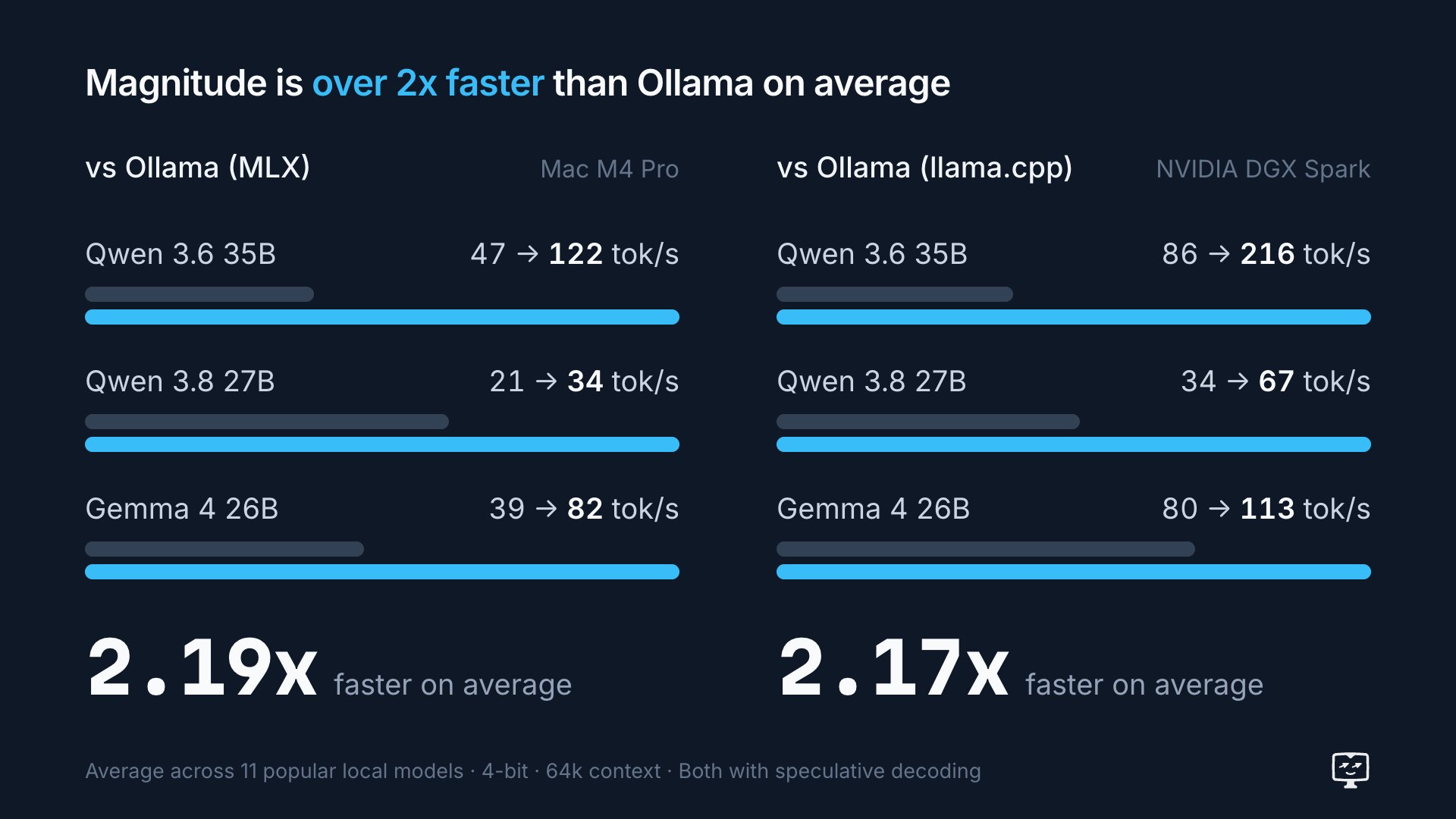 Magnitude vs Ollama