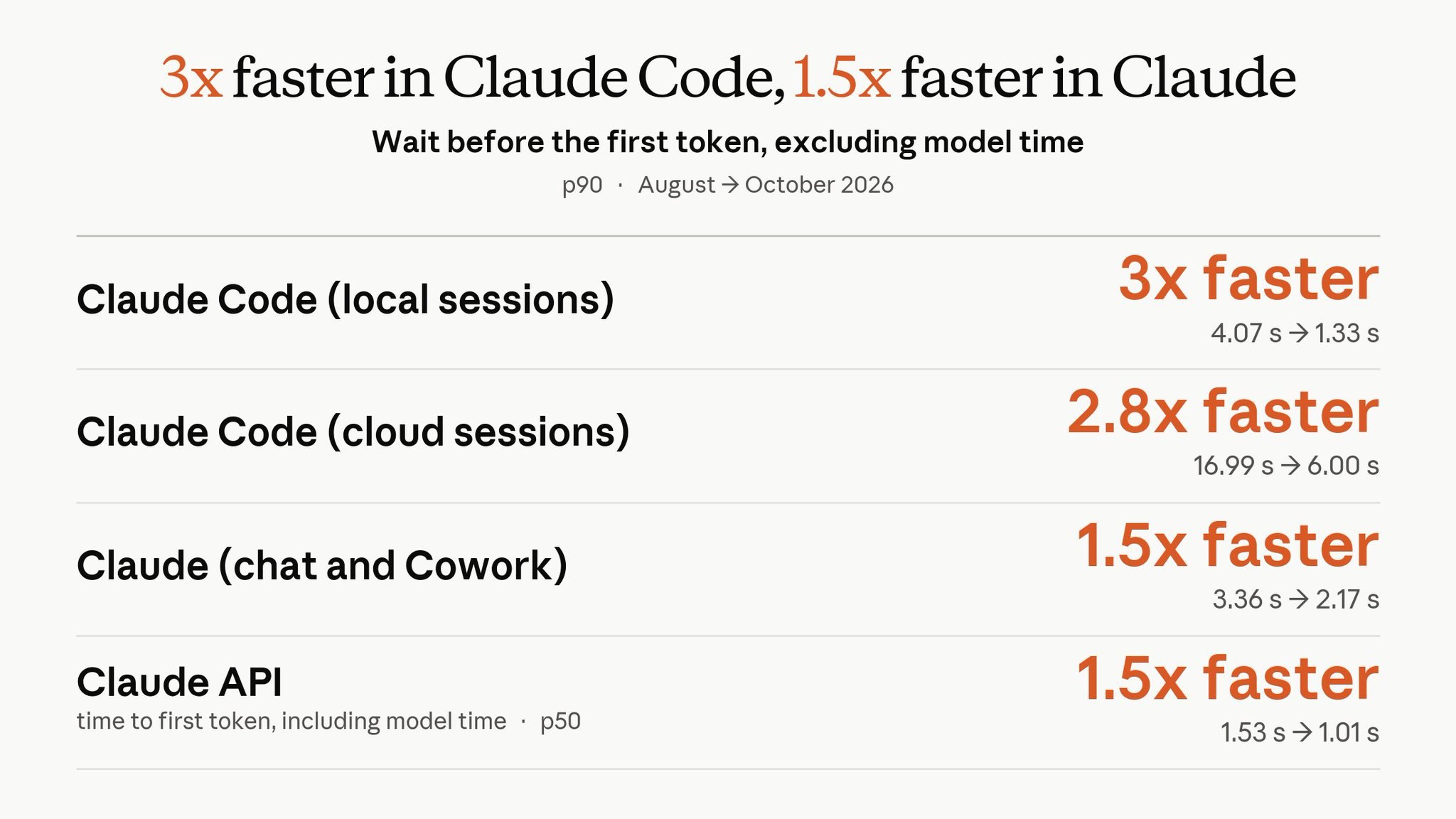Claude Code 性能改进