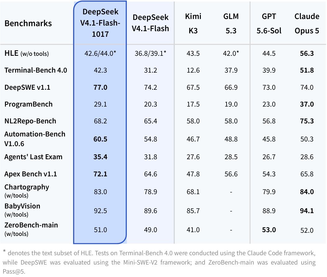 DeepSeek-V4.1-Flash-1017 官方跑分表