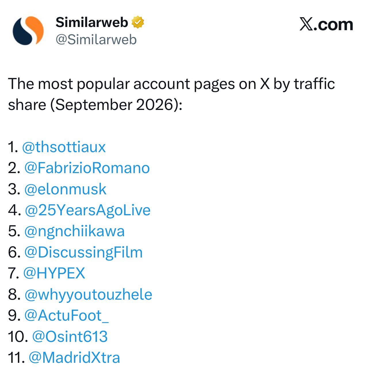 Similarweb：9 月 X 账号页面流量份额榜